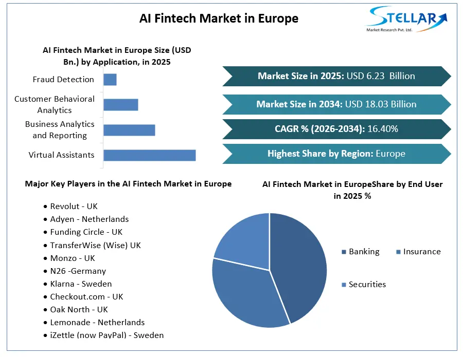 유럽 성장에 AI Fintech 시장