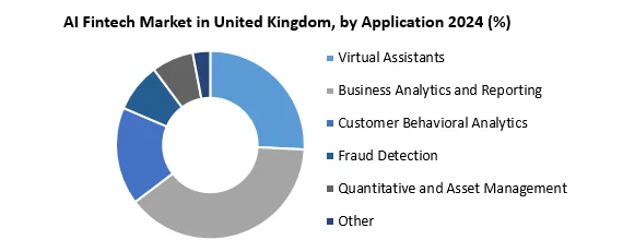 AI Fintech Market in United Kingdom by Application