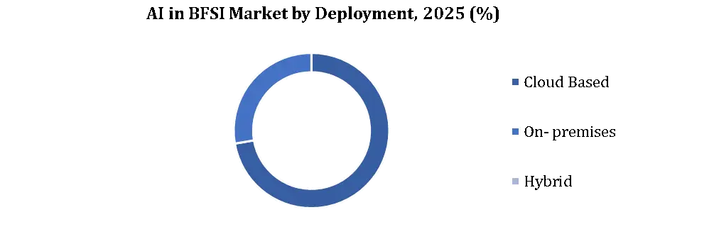 AI in BFSI Market by 배포
