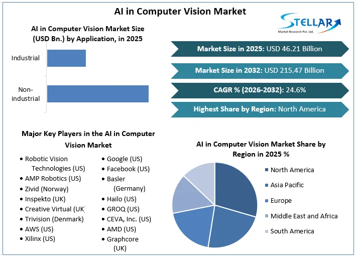 コンピュータビジョン市場概観のAI