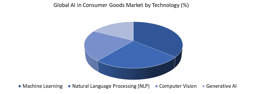 AI in Consumer Goods Market By Technology