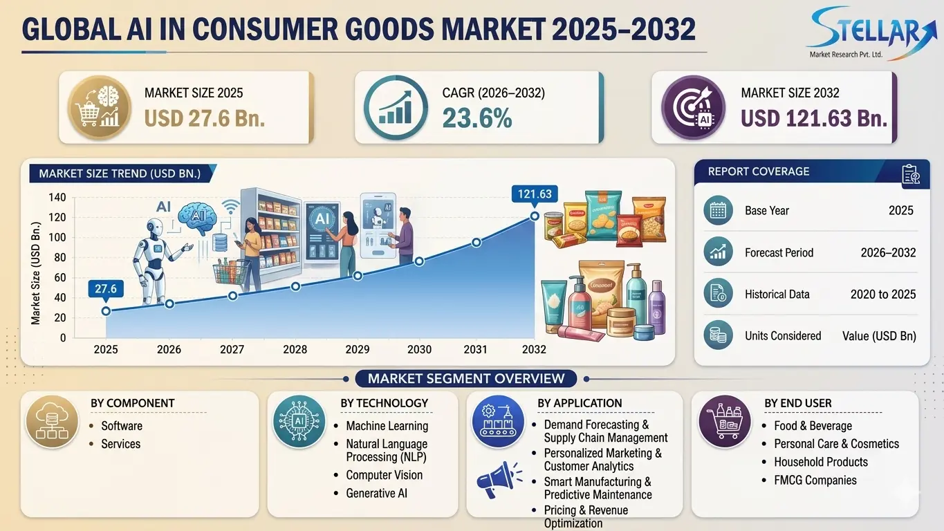AI in Consumer Goods Market Growth