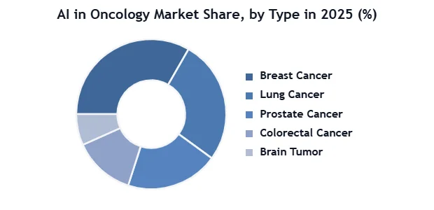 AI in Oncology Market SMR Donut