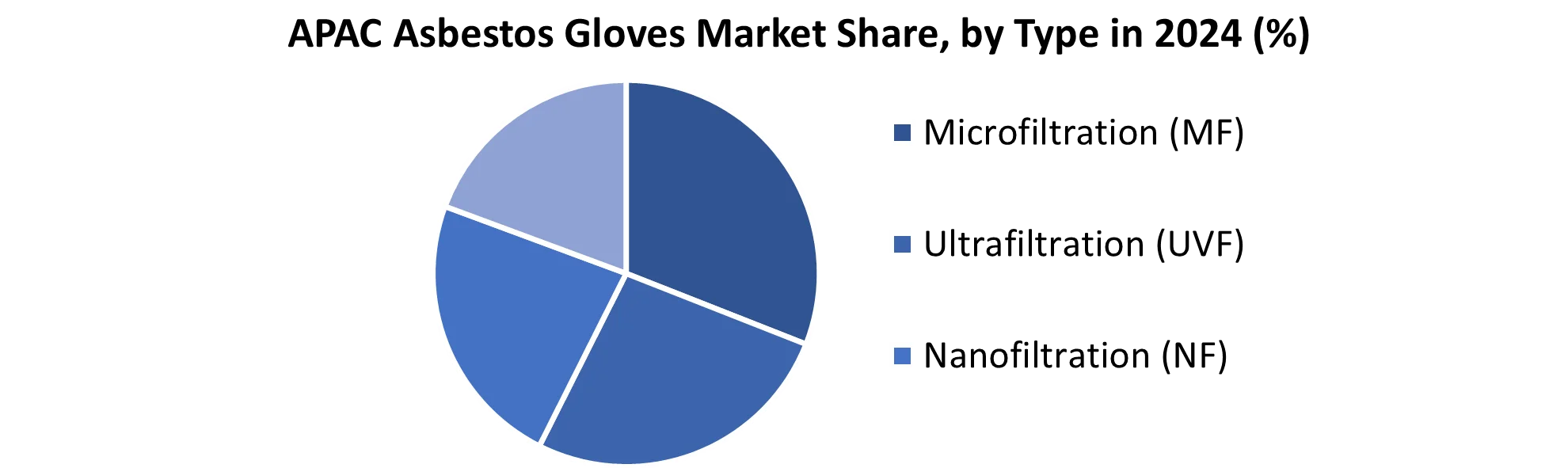 APAC Asbestos Gloves Market share by Type