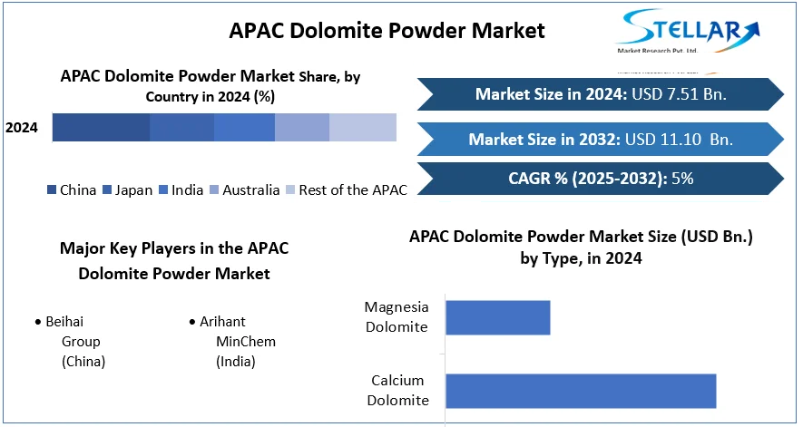 APAC Dolomite Powder Market cagr
