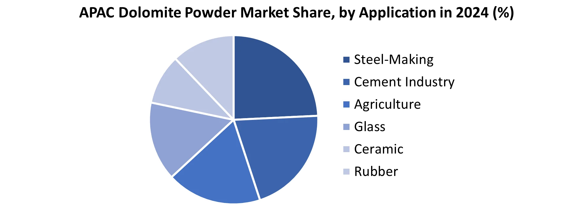 APAC Dolomite Powder Market share by Application