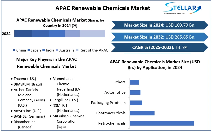 APAC Renewable Chemicals Market cagr