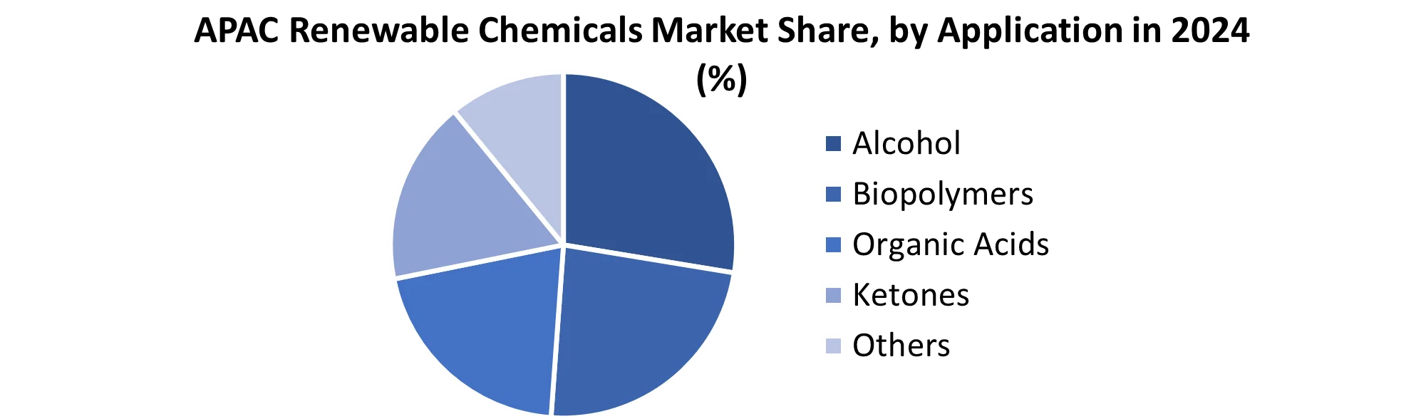 APAC Renewable Chemicals Market share by Application