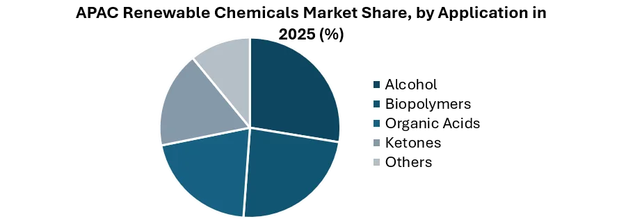 APAC Renewable Chemicals Market share by Application