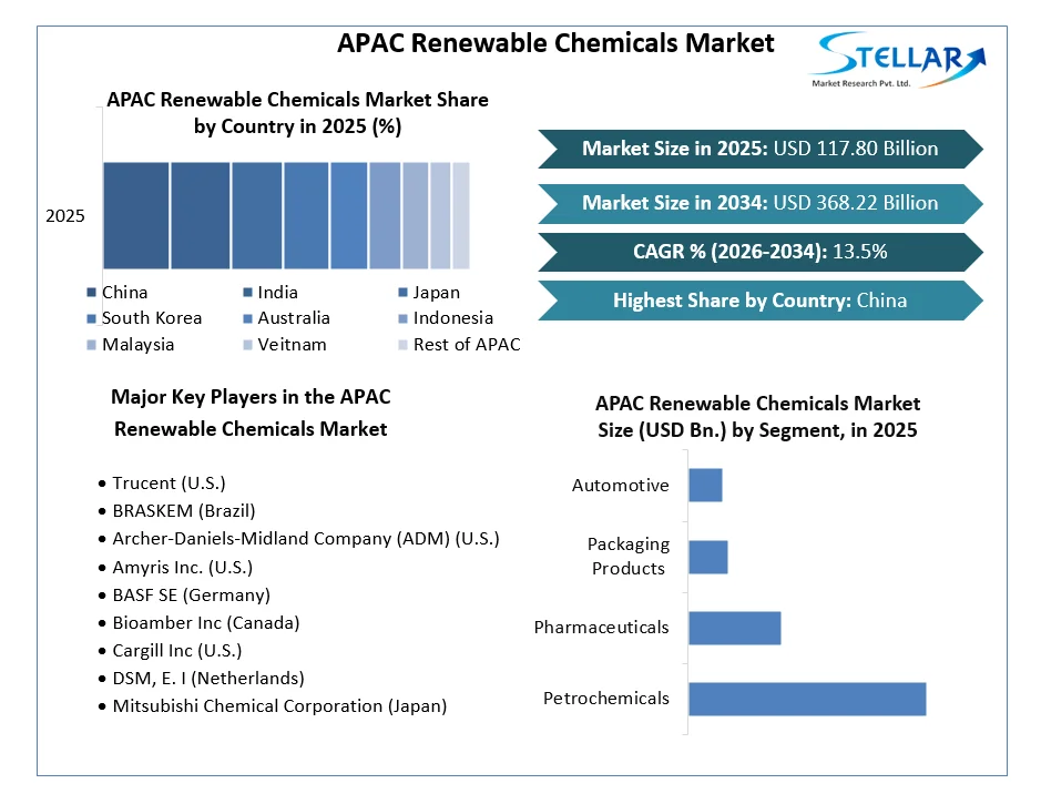APAC Renewable Chemicals Market
