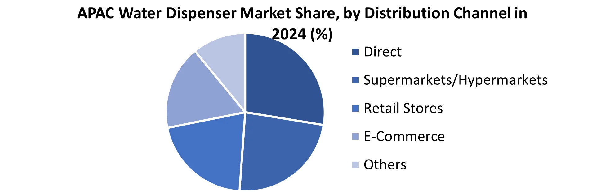 APAC Water Dispenser Market share by Distribution Channel