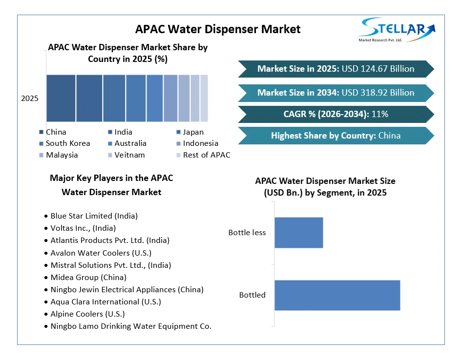 APAC Water Dispenser Market