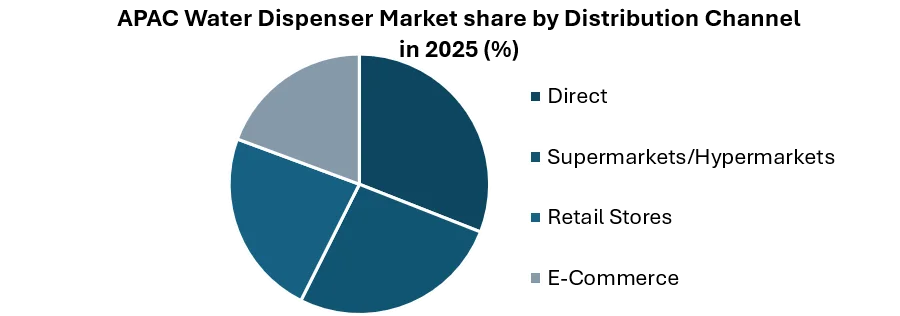 APAC Water Dispenser Market share by Distribution Channel