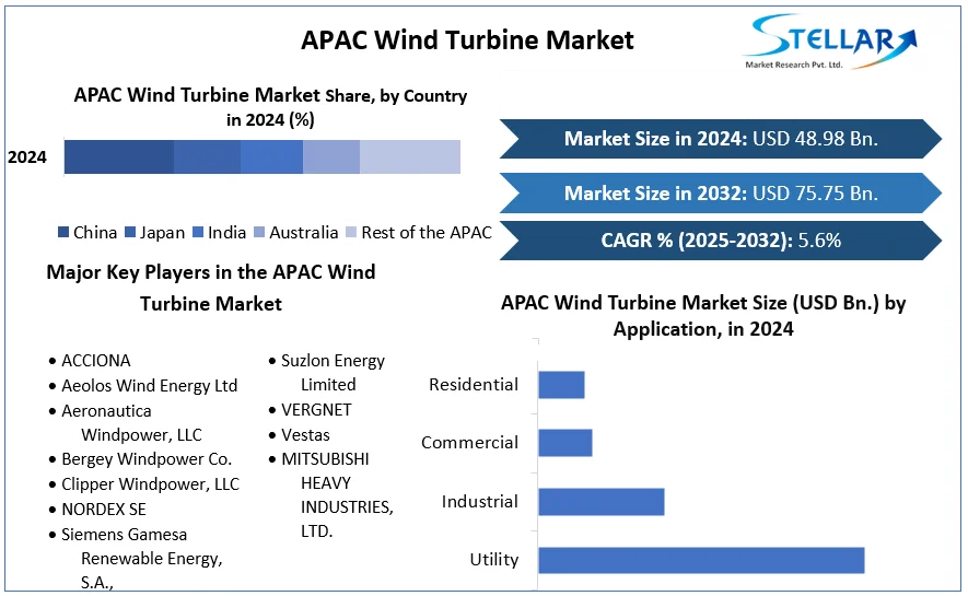APAC Wind Turbine Market cagr