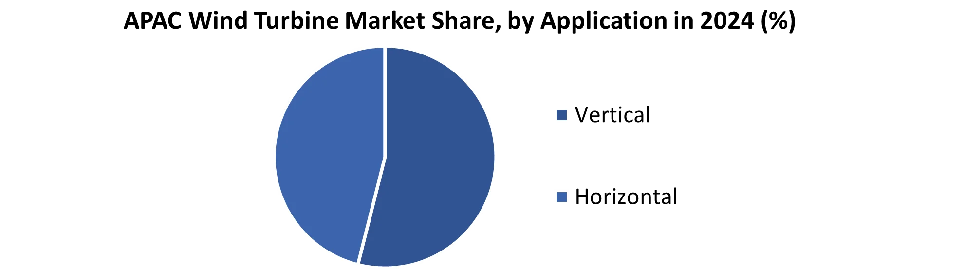 APAC Wind Turbine Market share by Application
