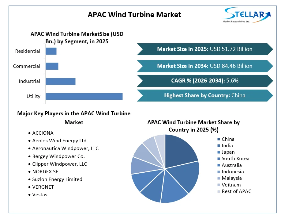 APAC Wind Turbine Market