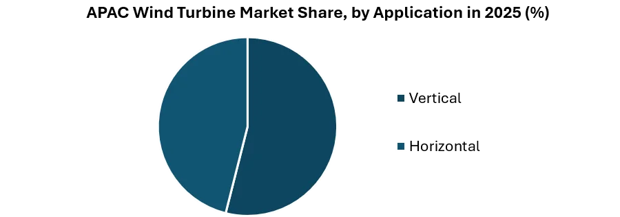 APAC Wind Turbine Market share by Application