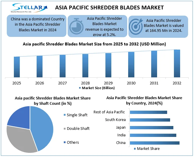 ASIA Asia pacific Shredder Blades Market Snapshot