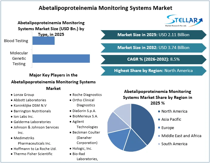 Abetalipoproteinemia Monitoring Systems Market Overview