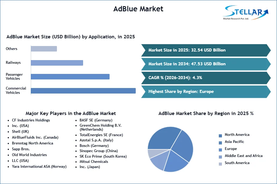 AdBlue 시장 SMR 스냅 샷