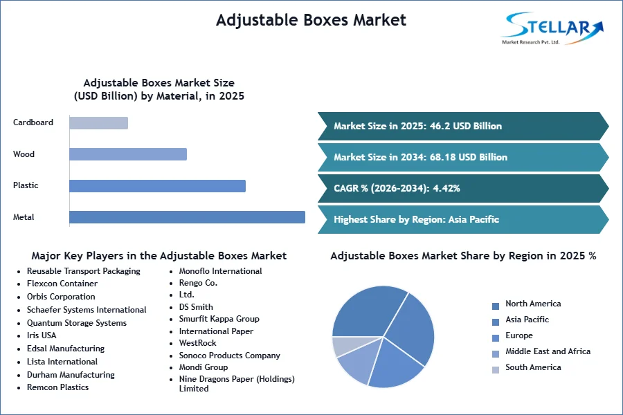 Adjustable Boxes Market SMR Snapshot
