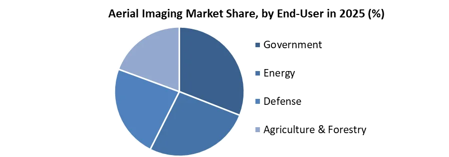Aerial Imaging Market Share by 최종 사용자