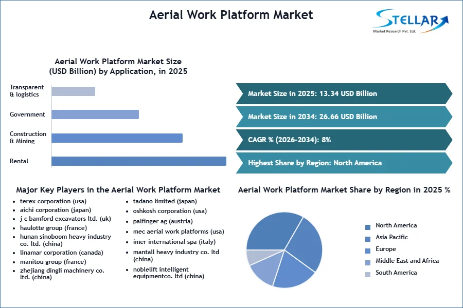 Aerial Work Platform Market SMR Snapshot