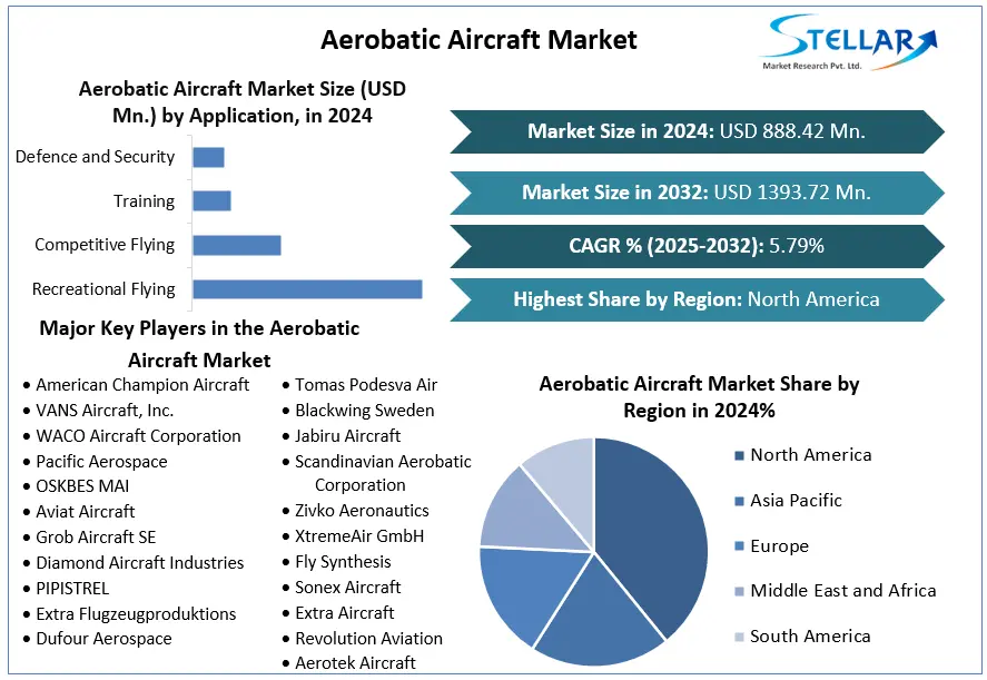 Aerobatic Aircraft Market snapshot