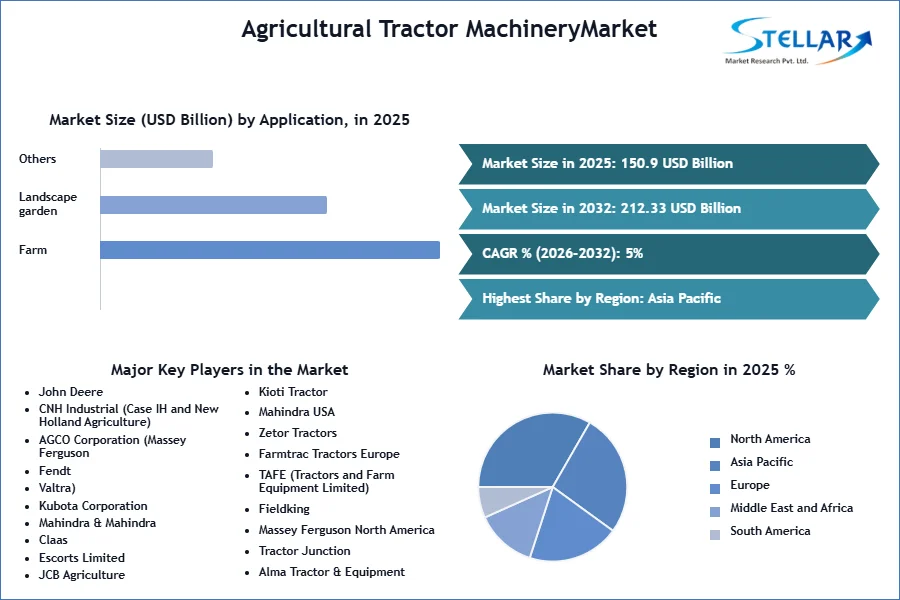 Agricultural Tractor MachineryMarket SMR Snapshot