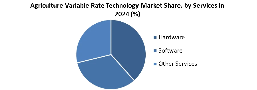 Agriculture Variable Rate Technology Market Share, by Services