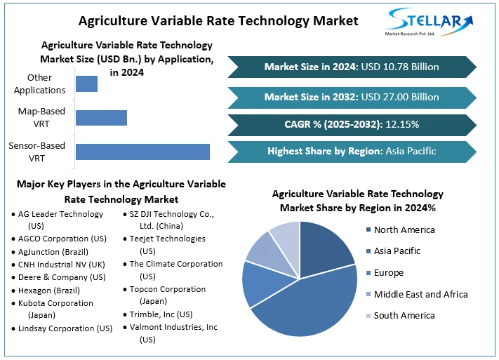 Agriculture Variable Rate Technology Market Snapshot