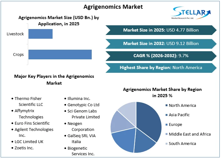 Agrigenomics 시장 개요
