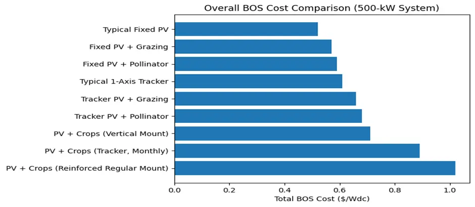 Agrivoltaics BOS 옵션