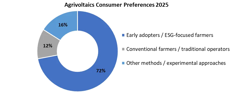 Agrivoltaics 소비자 선호도