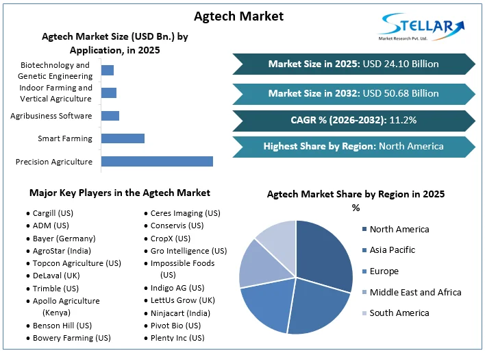 Agtech 시장 개요