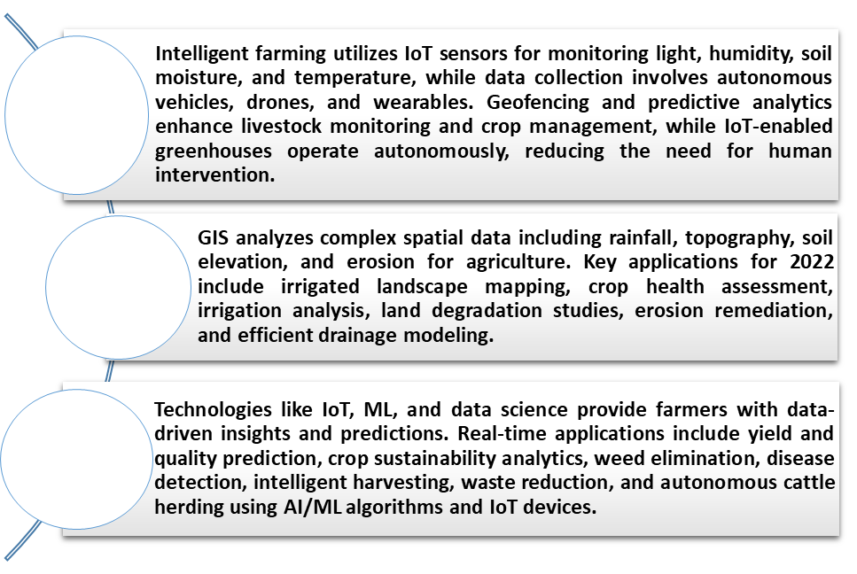Agtech 시장1