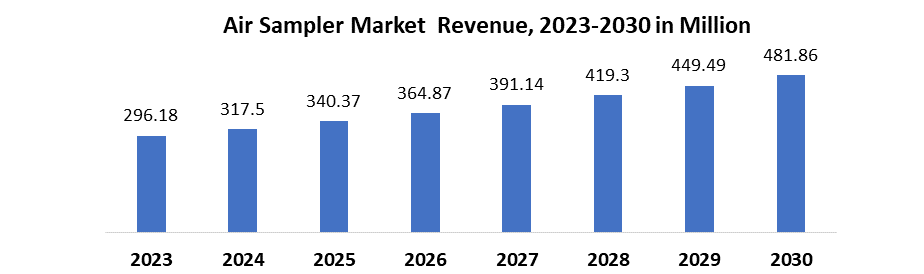 Air Sampler Market