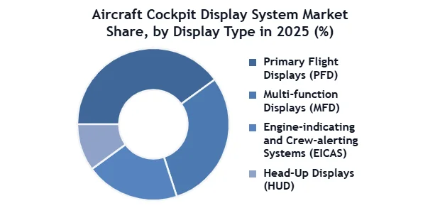 Aircraft Cockpit Display System Market SMR Donut