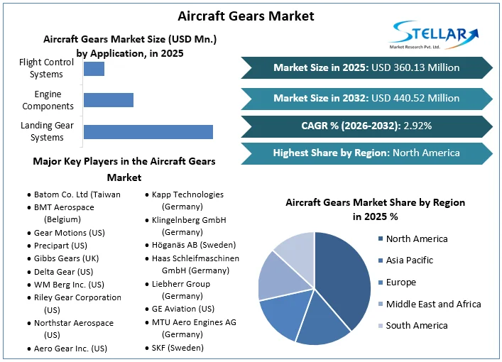 航空機ギア市場概要