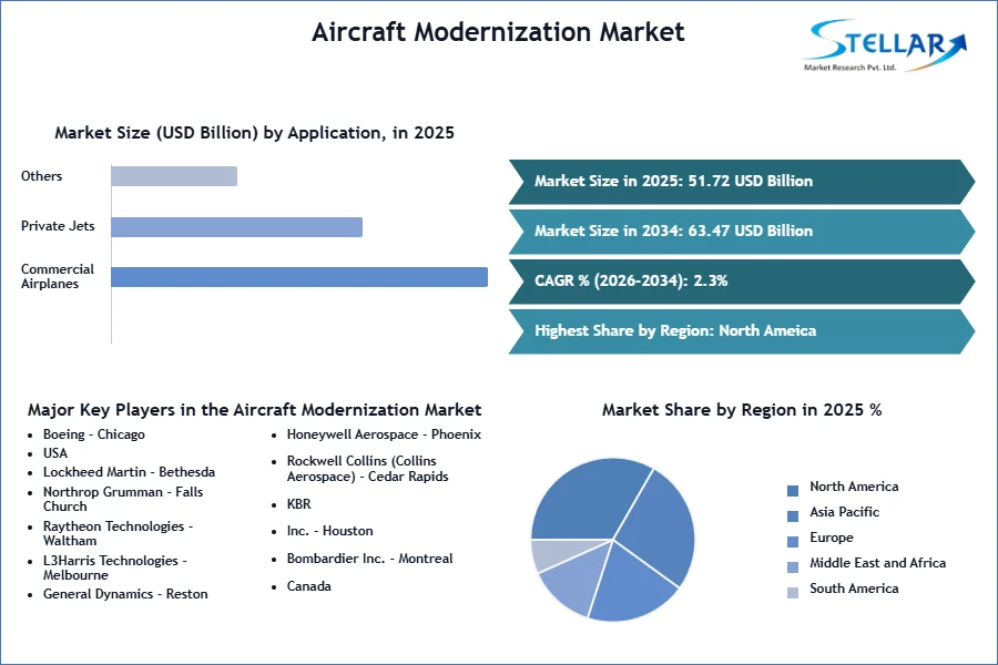 Aircraft Modernization Market SMR Snapshot