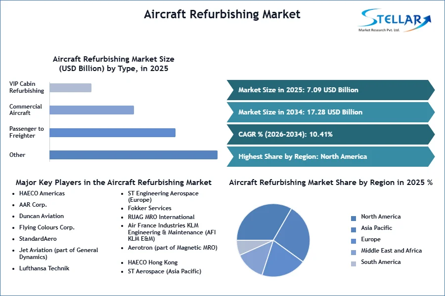 항공기 Refurbishing 시장 SMR 스냅 샷