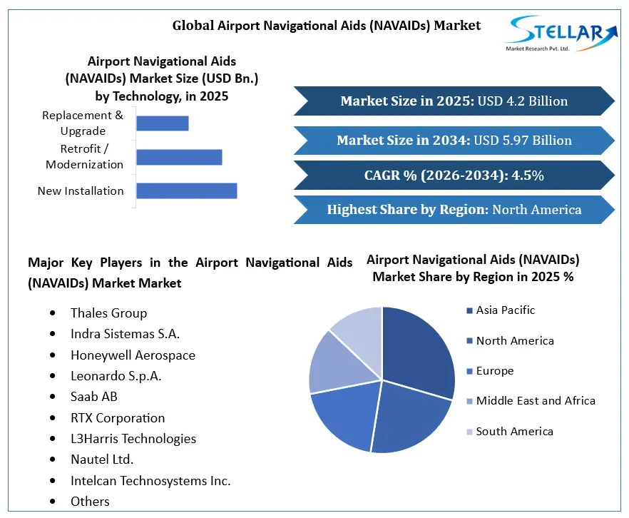 Airport Navigational Aids (NAVAIDs) Market Growth