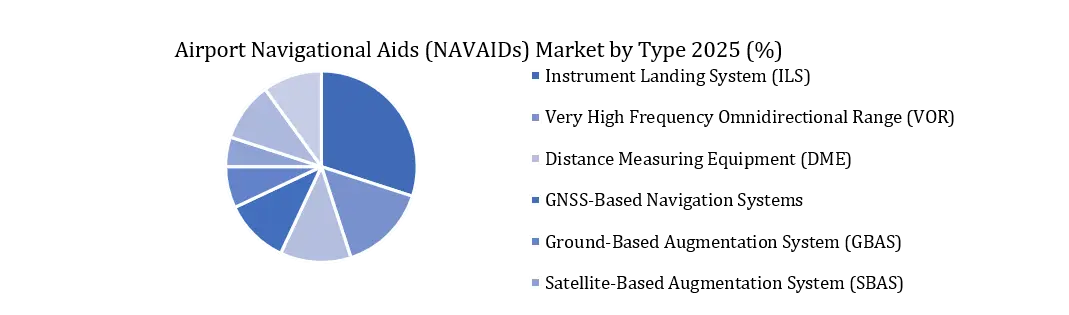 Airport Navigational Aids (NAVAIDs) Market Type