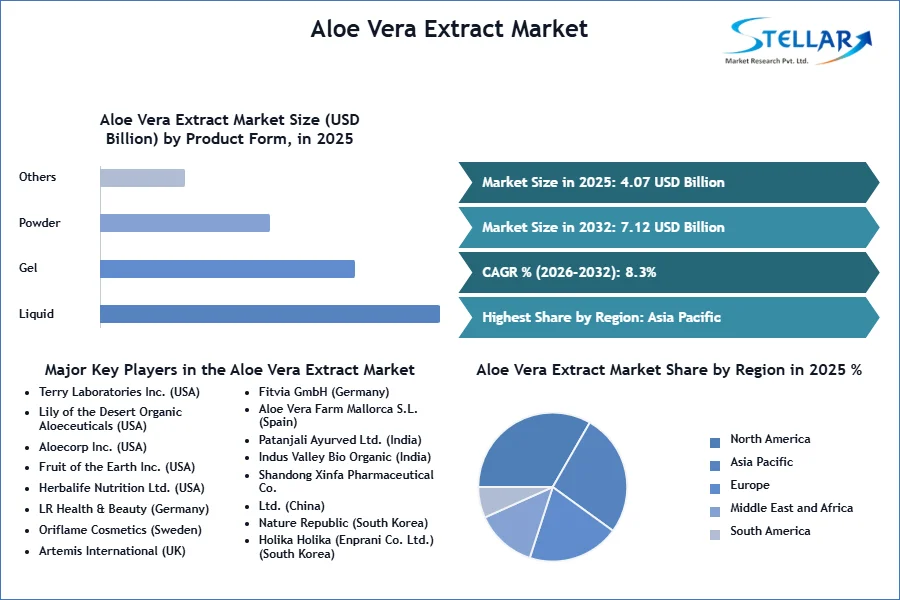 알로에 Vera 추출물 시장 SMR Snapshot