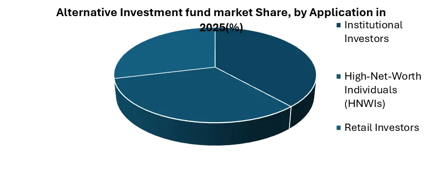 Alternative Investment fund market