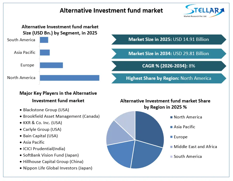 Alternative Investment fund market