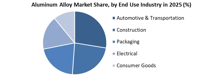 알루미늄 합금 시장 점유율 end user industry