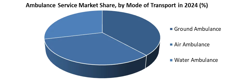 Ambulance Service Market Share, by Mode of Transport