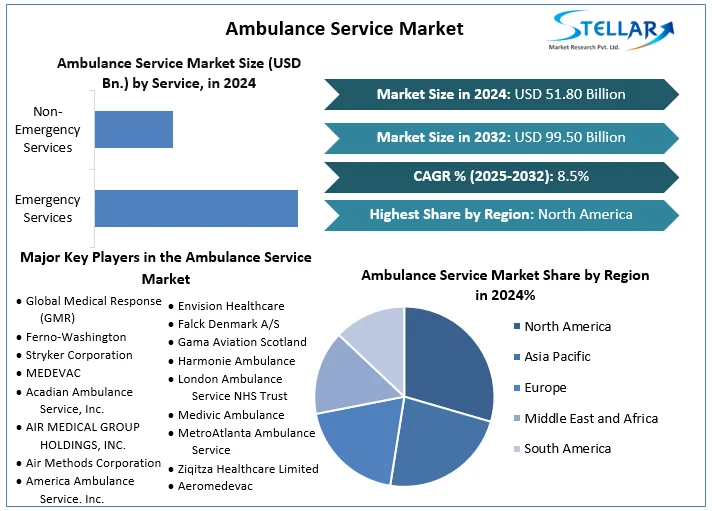 Ambulance Service Market Snapshot