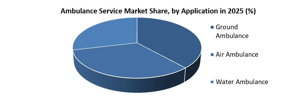 Ambulance Service Market